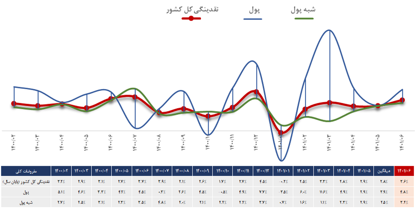 رشد نقدینگی