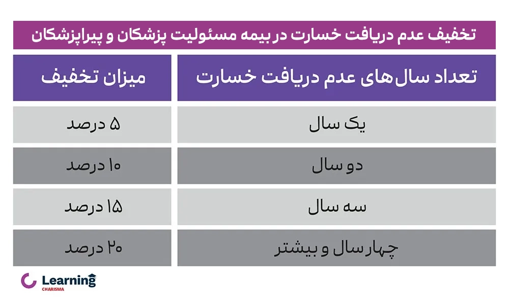 تخفیف عدم دریافت خسارت در بیمه‌نامه‌ی مسئولیت پزشکی