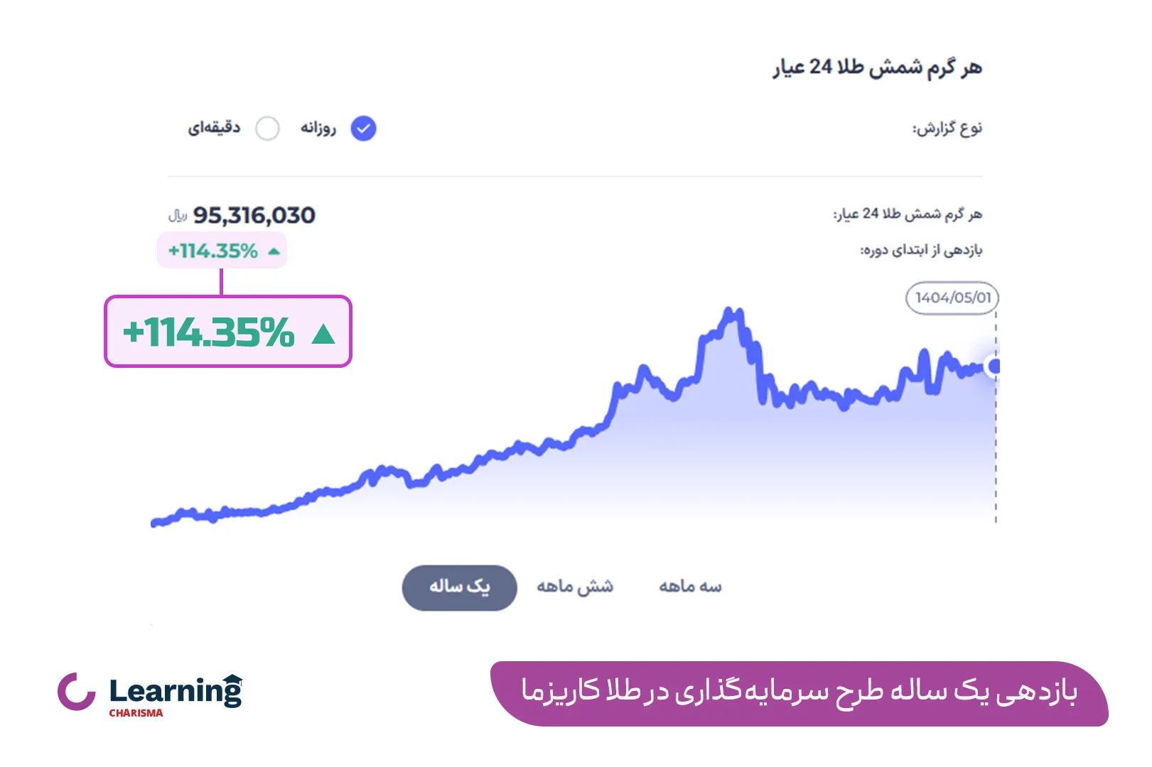 نمودار بازدهی طرح طلای کاریزما