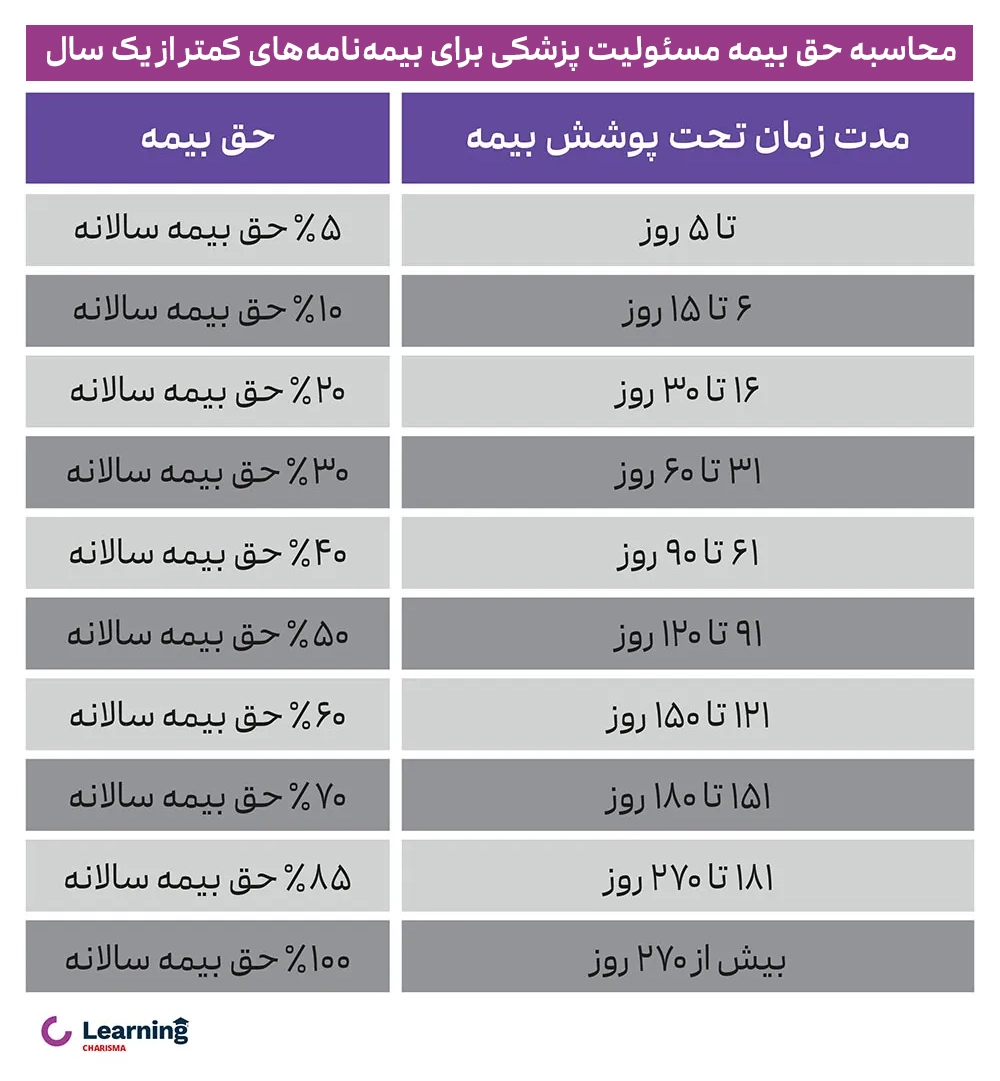 حق بیمه‌ی پرداختی در صورت استفاده کمتر از یک سال از بـیـمـه مـسـئـولـیـت پزشکی