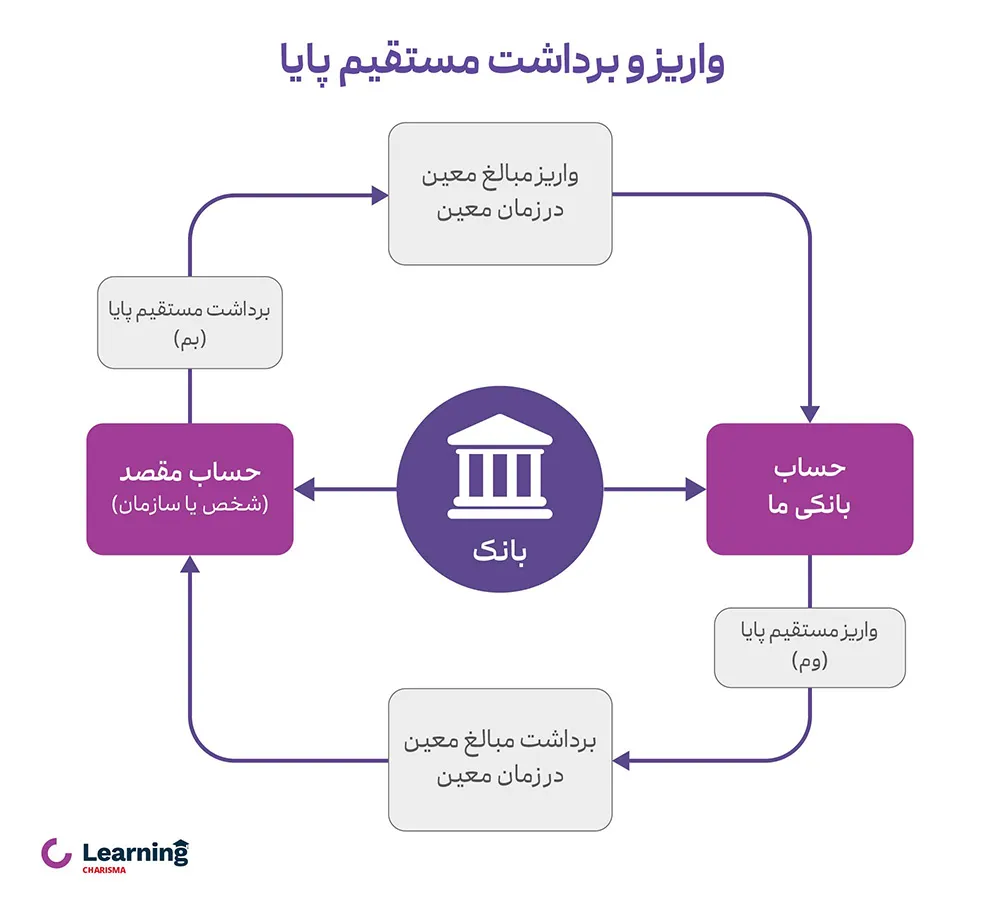 واریز و برداشت مستقیم با پـایـا