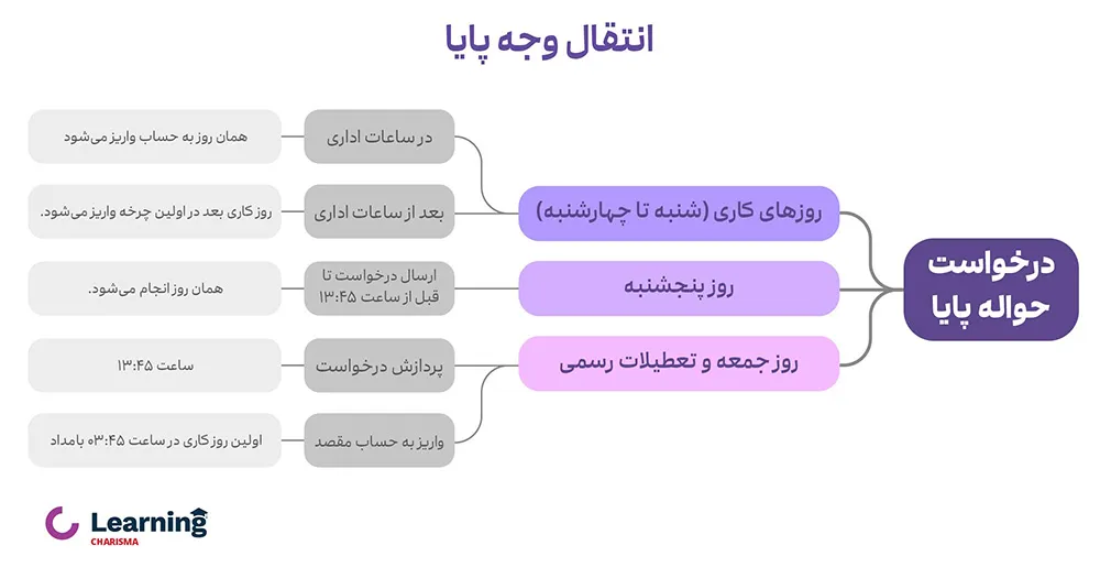 انتقال وجه با استفاده از سامانه پـایـا