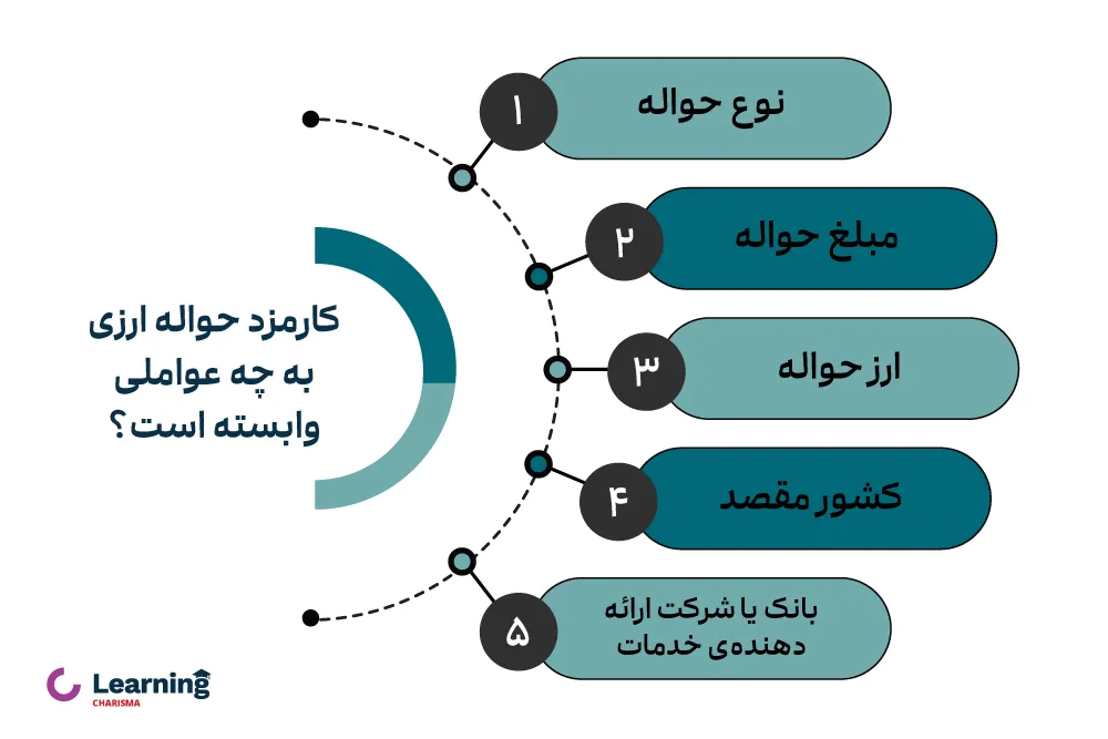 عوامل موثر در کارمزد حواله ارزی 