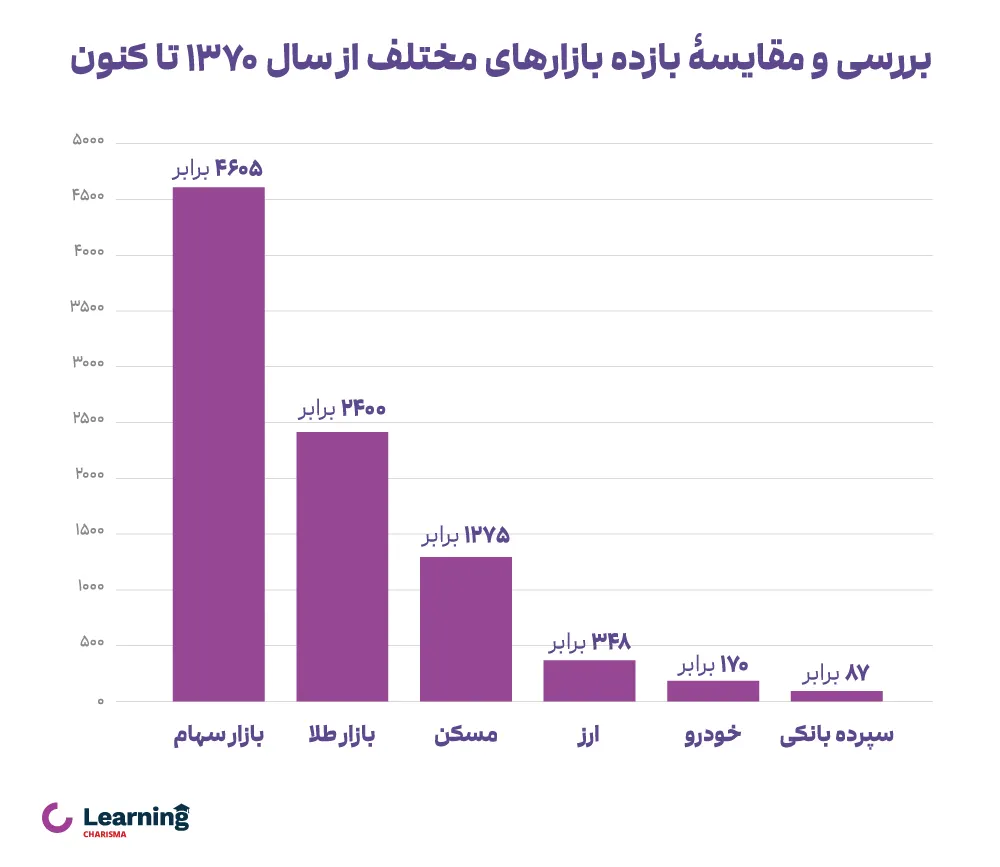 مقایسه بازدهی بازار بورس نسبت به سایر بازارها