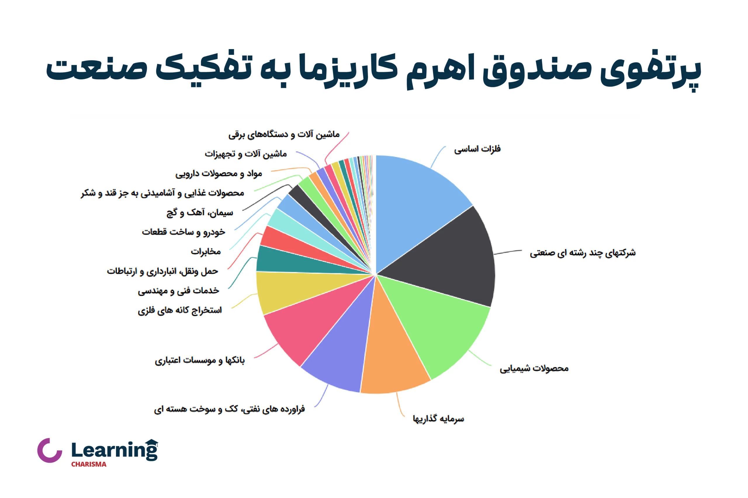 پـرتـفـوی صـنـدوق اهـرم کاریزما به تفکیک صنعت