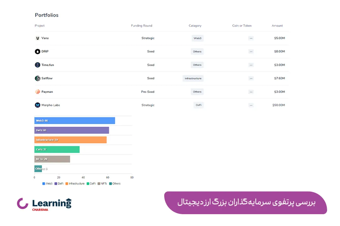 پرتفوی ارز دیجیتال Coinbase Ventures