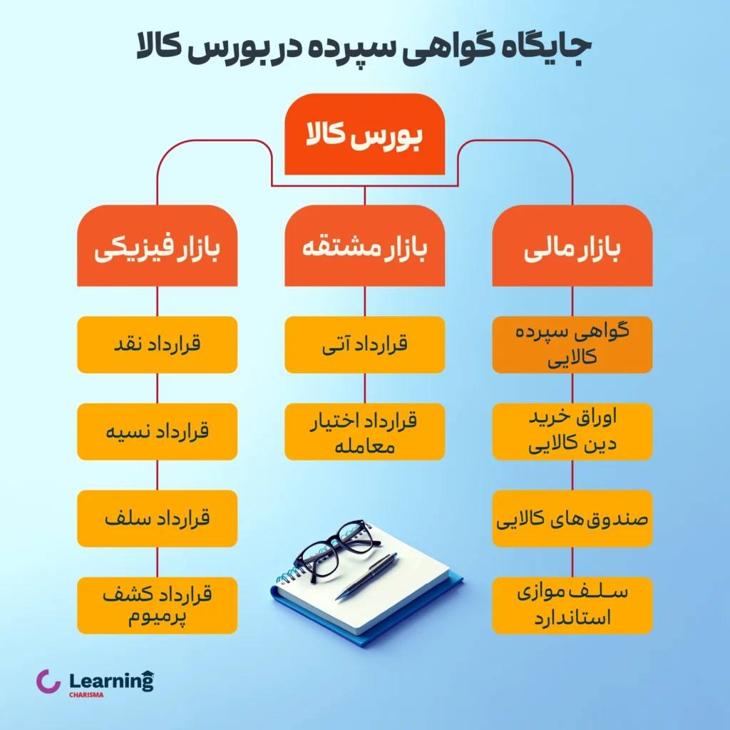 اینفوگرافی جایگاه گواهی سپرده کالایی در میان ابزارهای بازار سرمایه