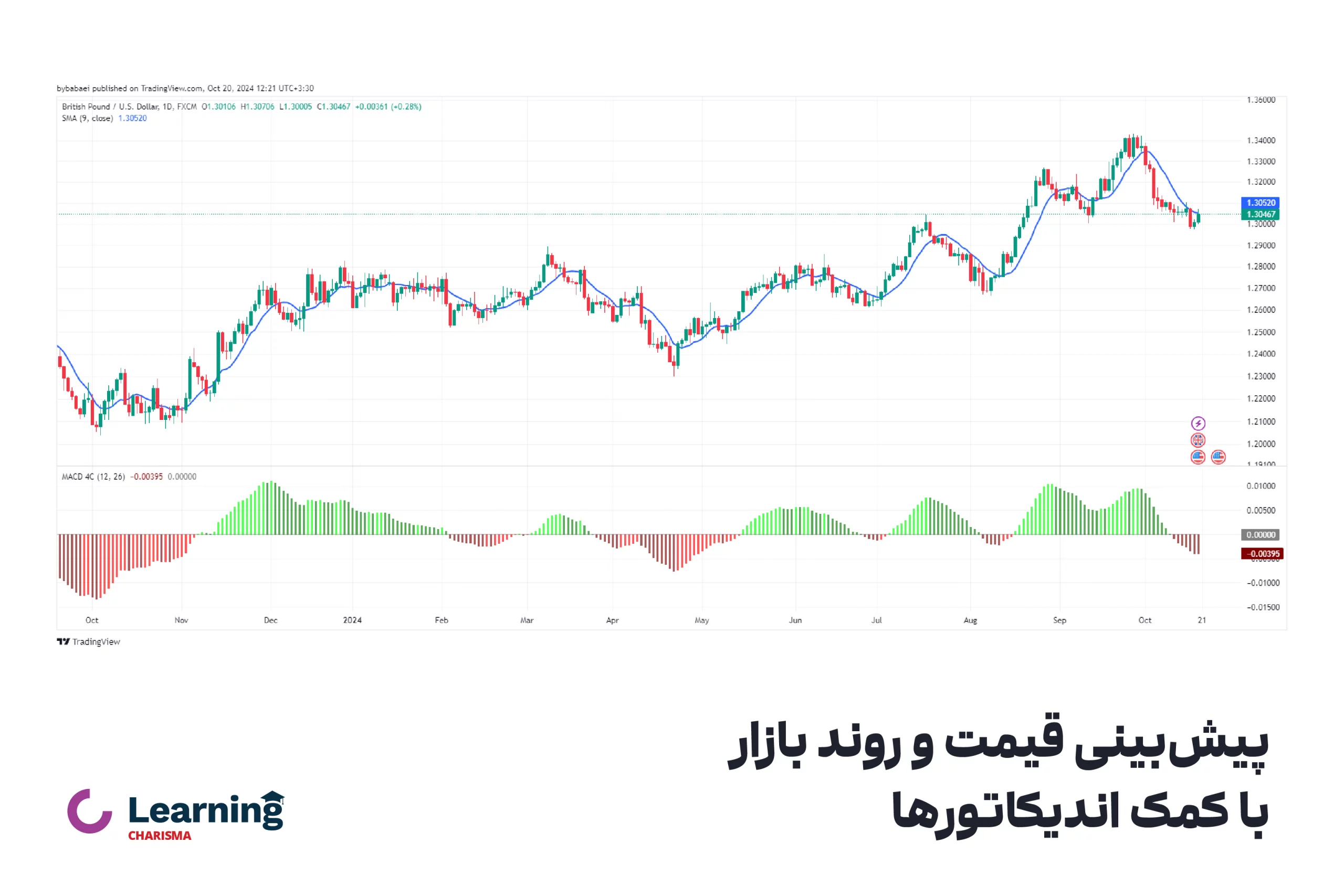 پیش‌بینی قیمت و روند بازار با کمک اندیکاتورها