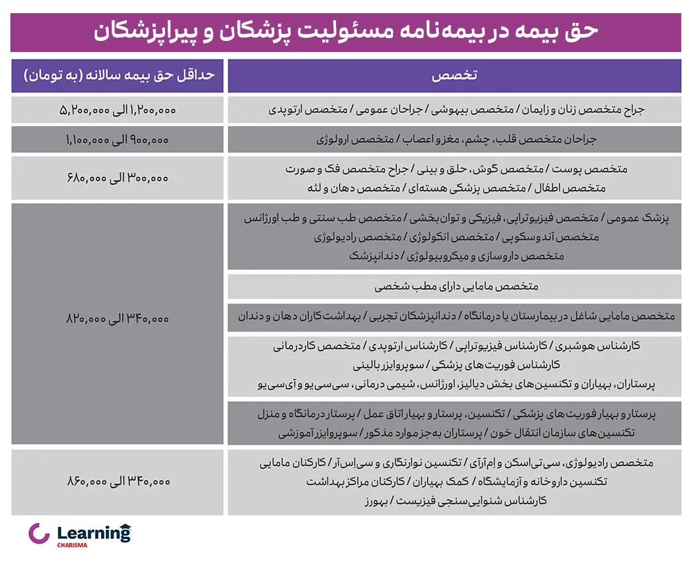 حق بیمه مسئولیت پزشکان و پیراپزشکان در سال 1404