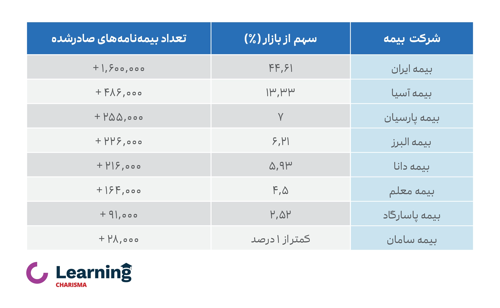 رتبه بندی شرکت های بیمه از نظر فروش بیمه نامه و سهم از بازار