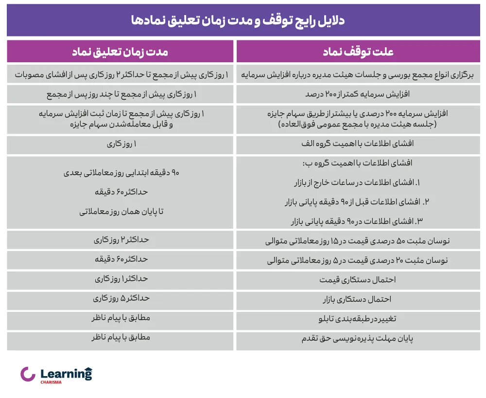 دلایل و مدت زمان توقف نمادها در بورس