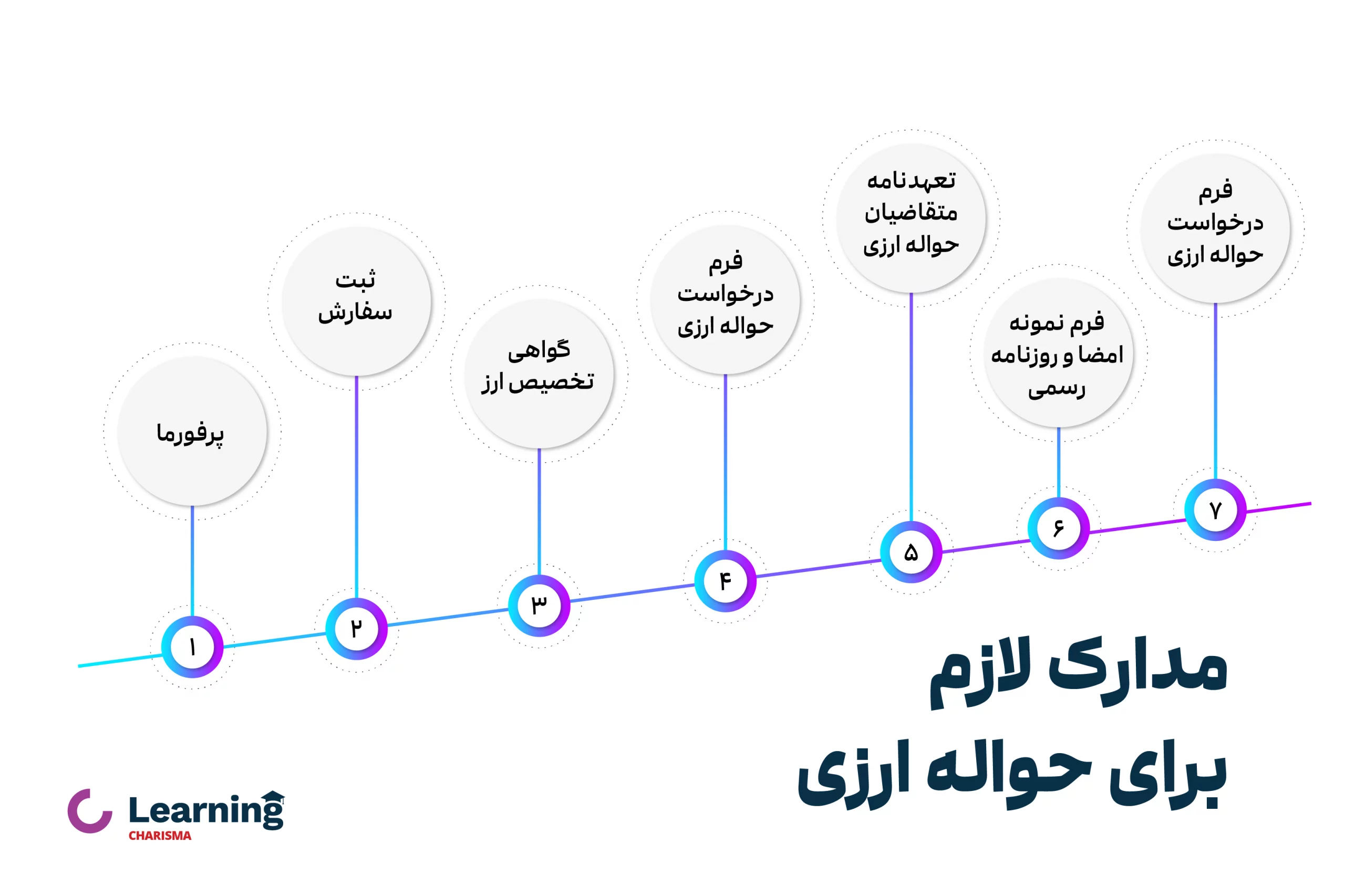 مدارک لازم برای انجام حواله ارزی