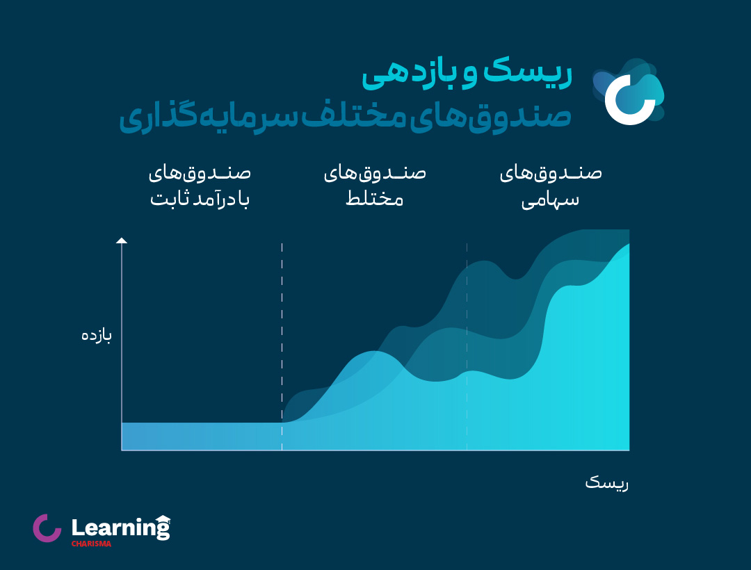 ریسک و بازدهی صندوق‌های مختلف سرمایه‌گذاری