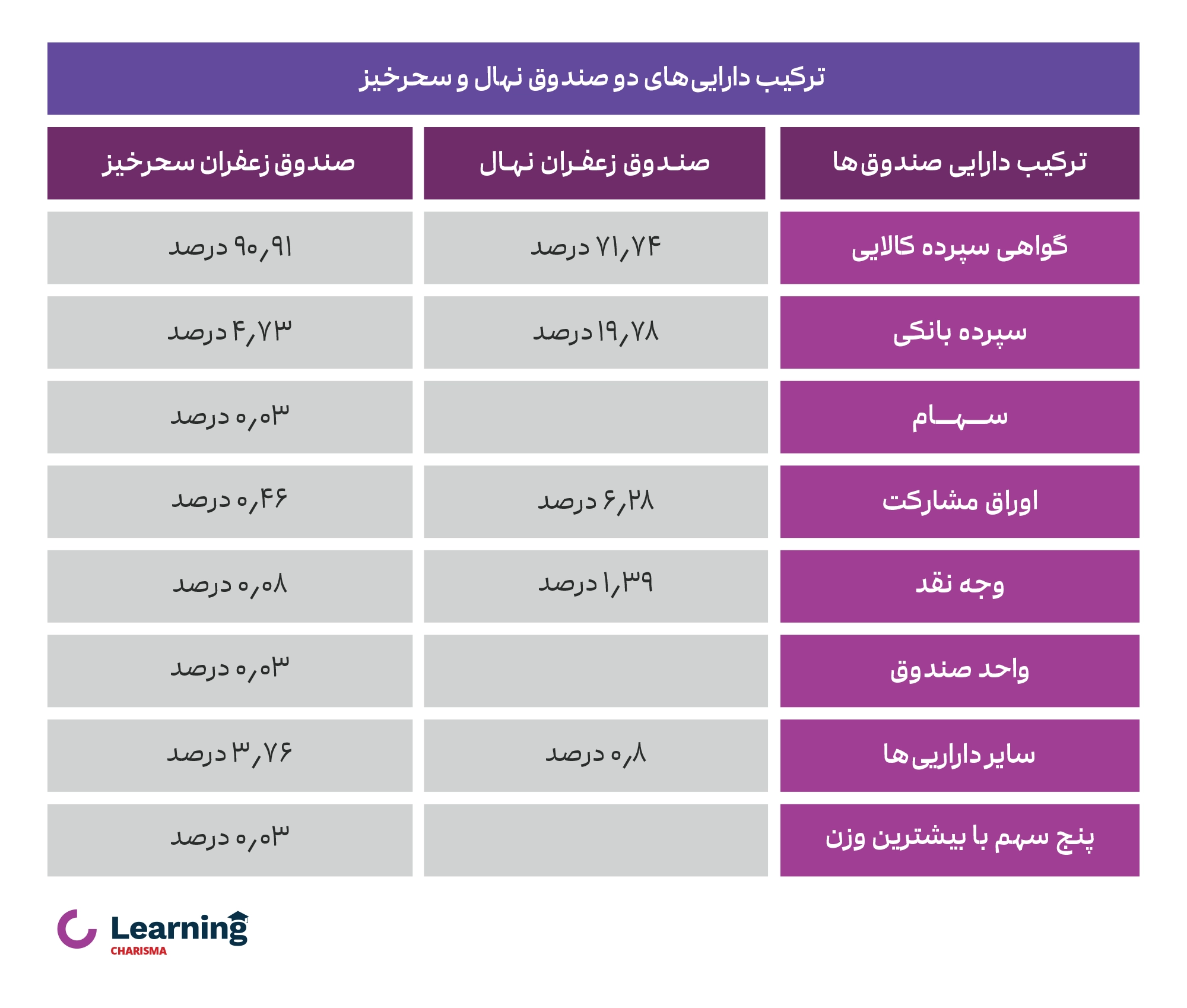 ترکیب دارایی دو صـنـدوق زعـفـران نهال و سحرخیز