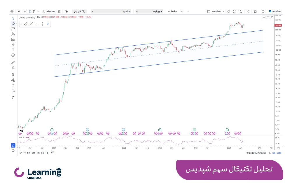 تحلیل تکنیکال سهم شپدیس