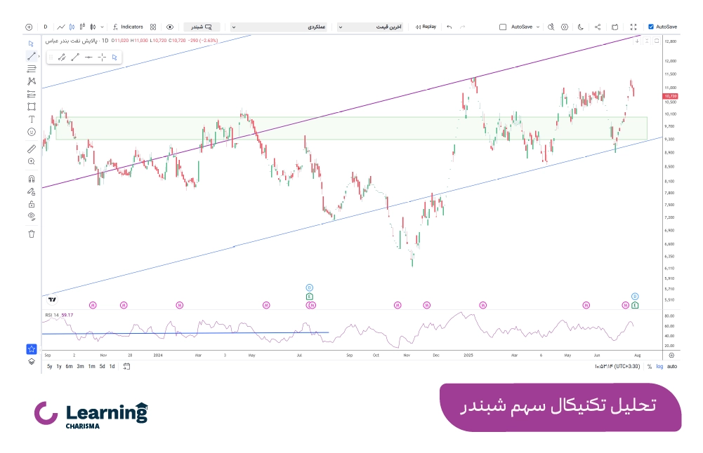 تحلیل تکنیکال سهم شبندر
