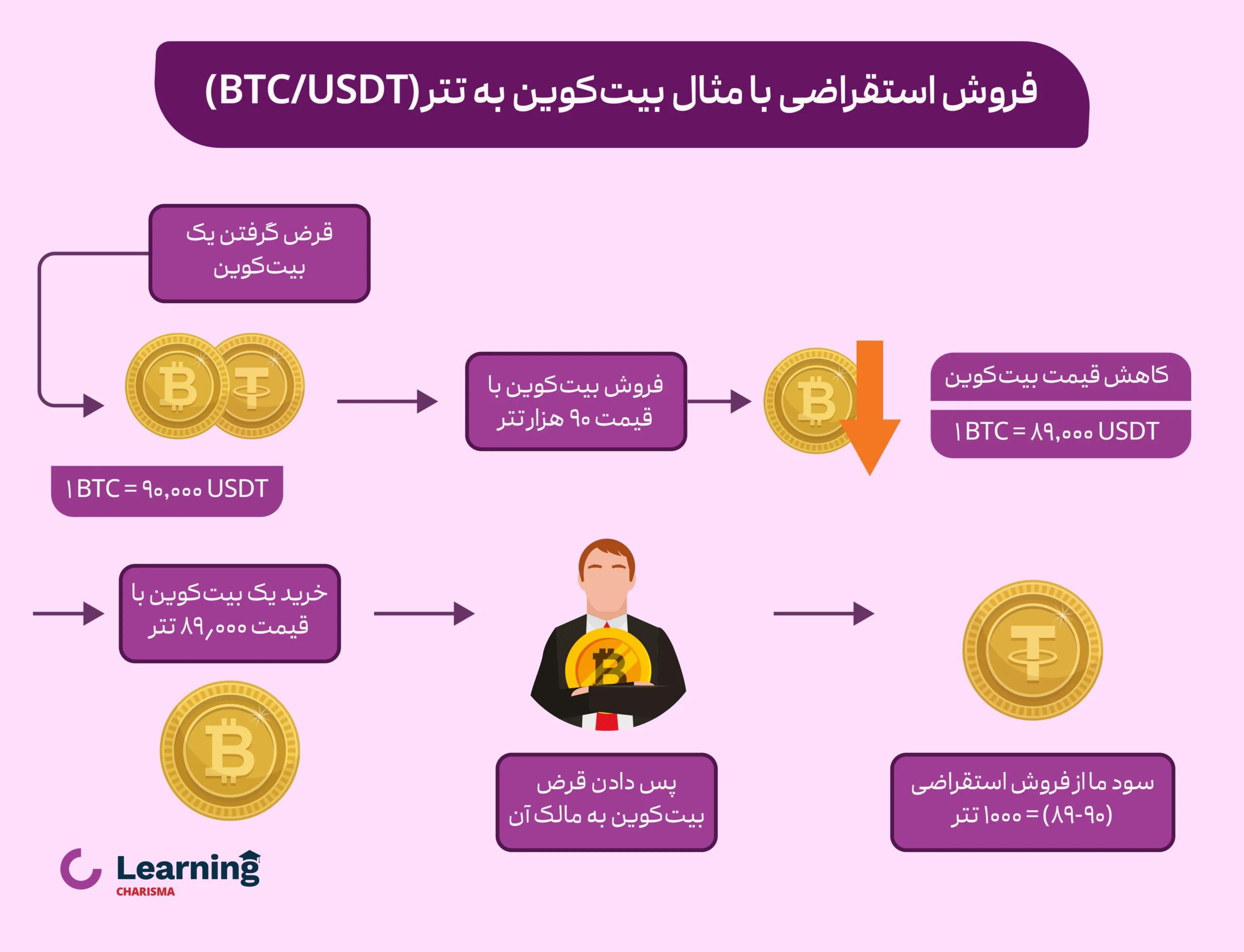 مثالی از فروش استقراضی با بیت کوین و تتر