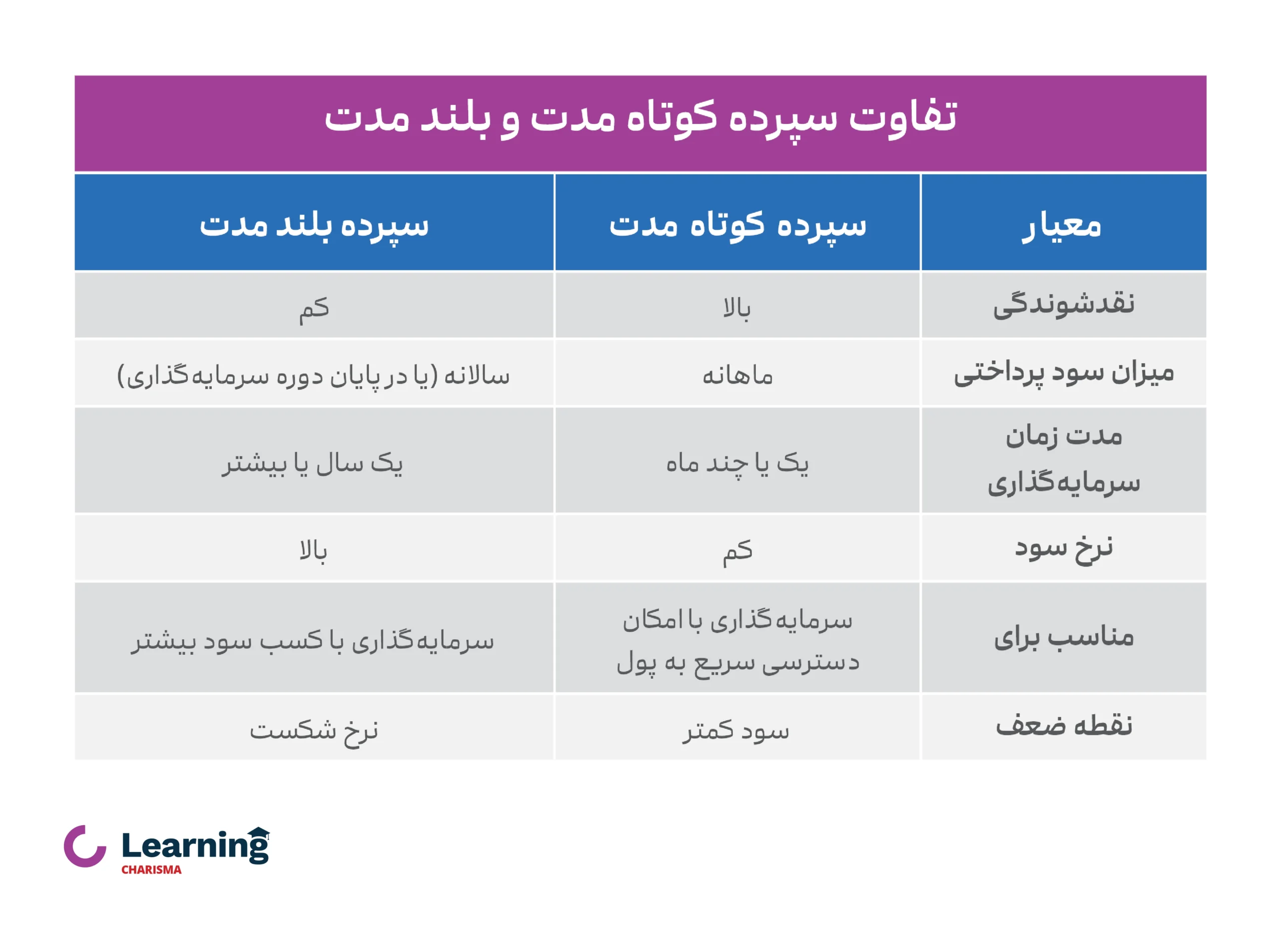 فرق سپرده بلند مدت با کوتاه مدت