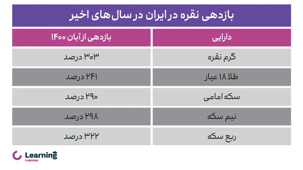 بازدهی نقره در ایران در سال های اخیر