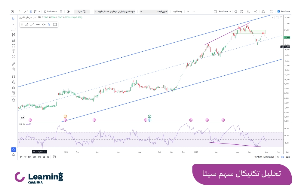 تحلیل تکنیکال سهم سیتا