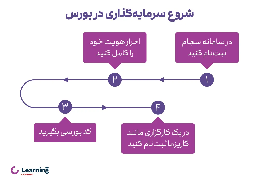 شروع سرمایه گذاری در بورس