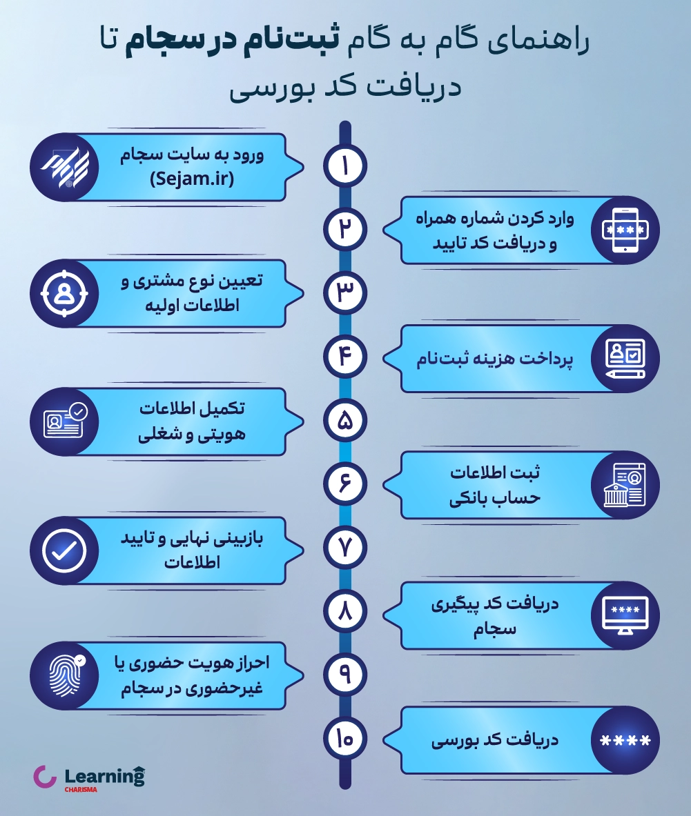 راهنمای گام به گام ثبت نام در سامانه سجام
