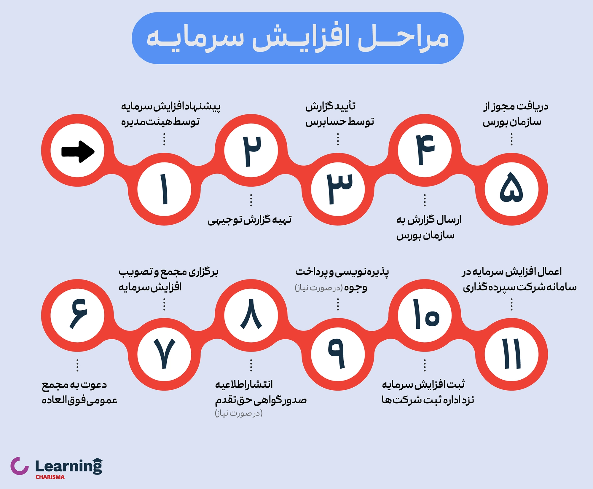 مراحل افزایش سرمایه