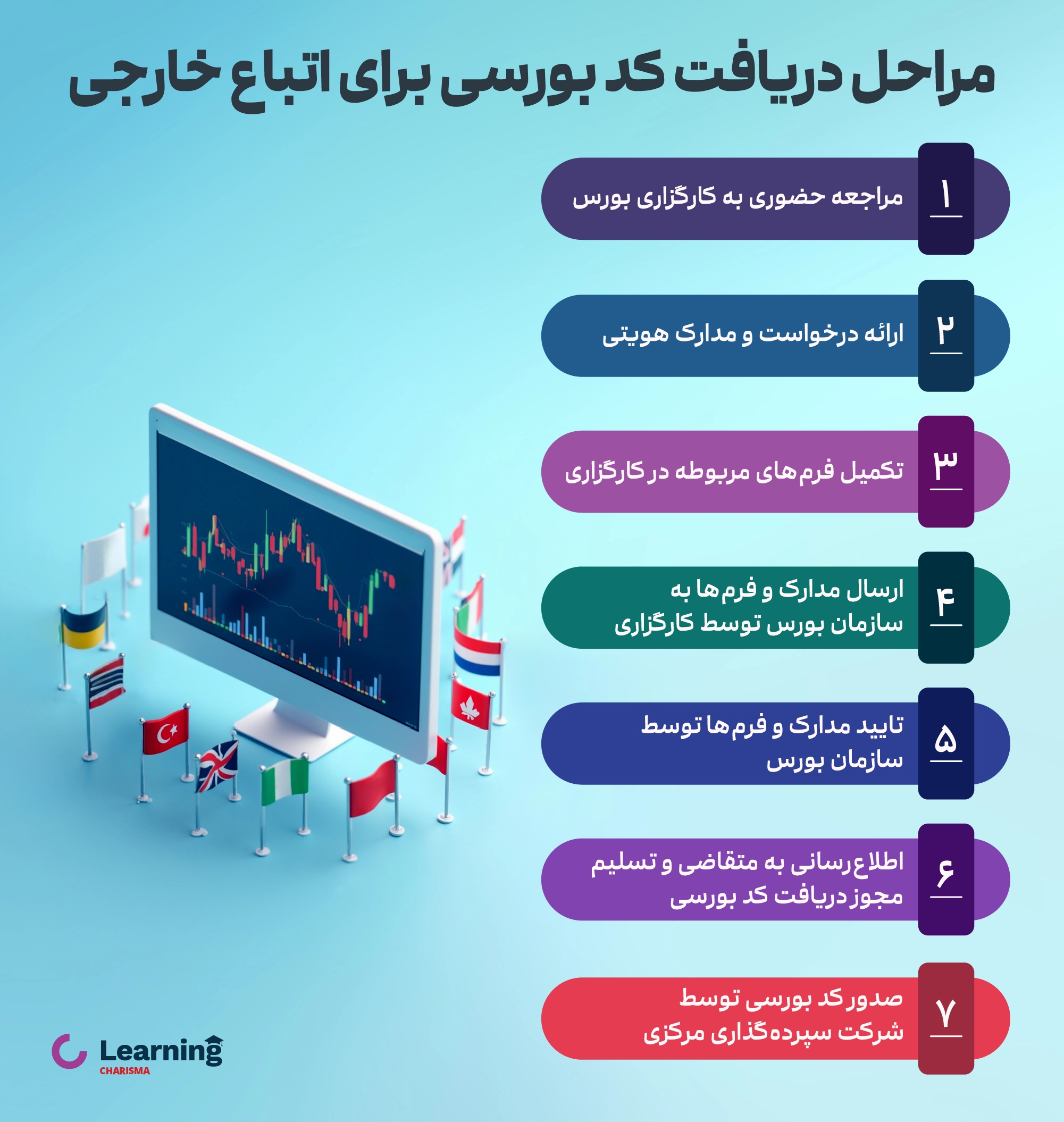 مراحل دریافت کد بورسی برای اتباع خارجی