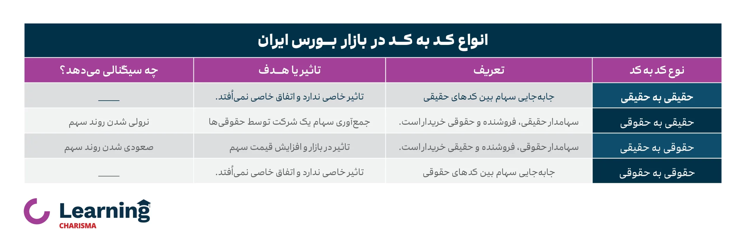 انواع کـد بـه کـد در بورس ایران 