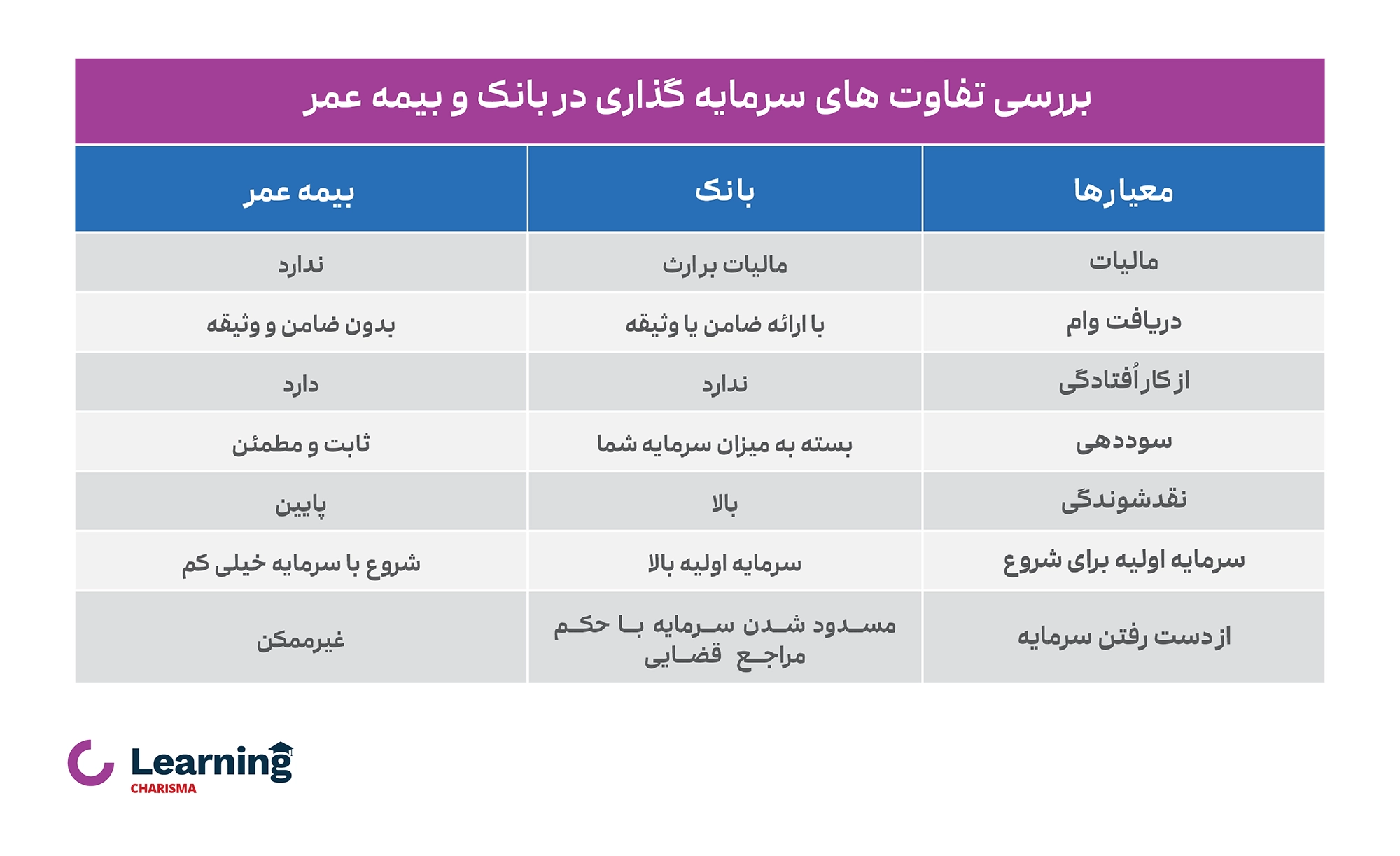 مقایسه سرمایه گذاری در بانک و بیمه عمر 