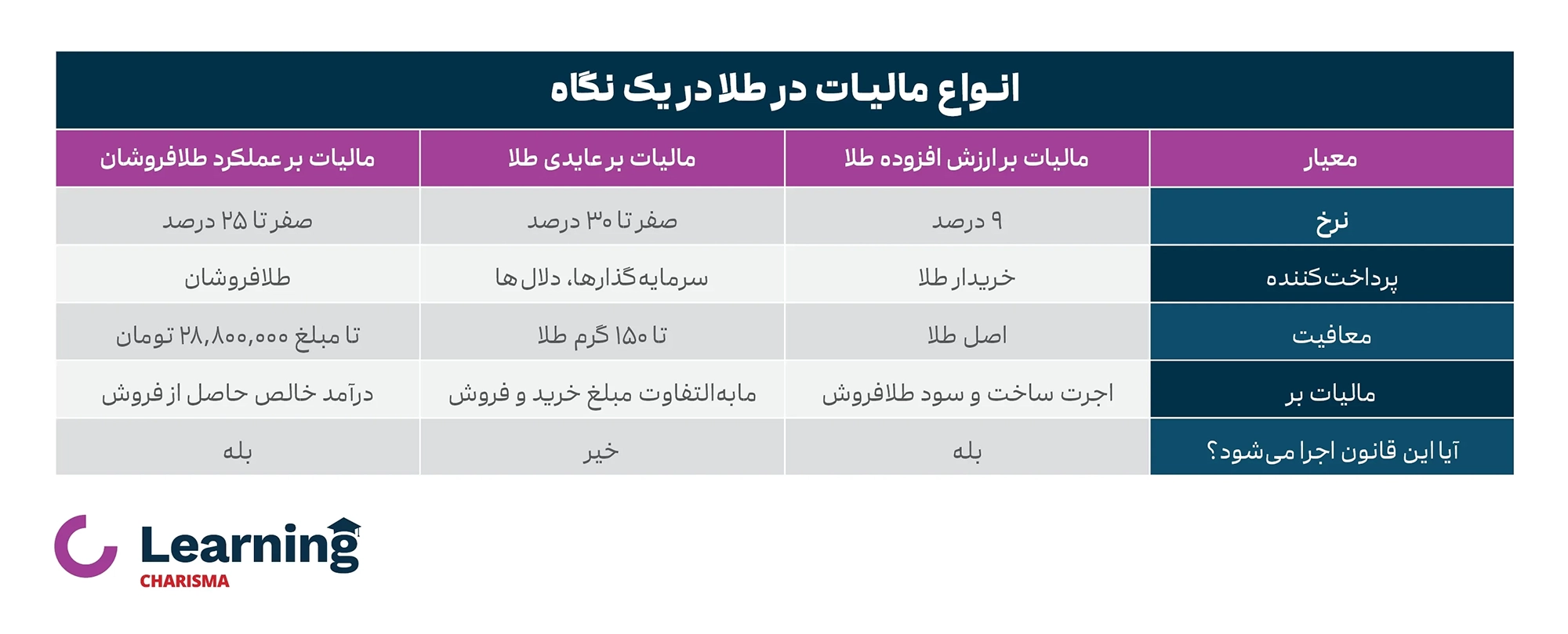انواع مالیات طلا در یک نگاه