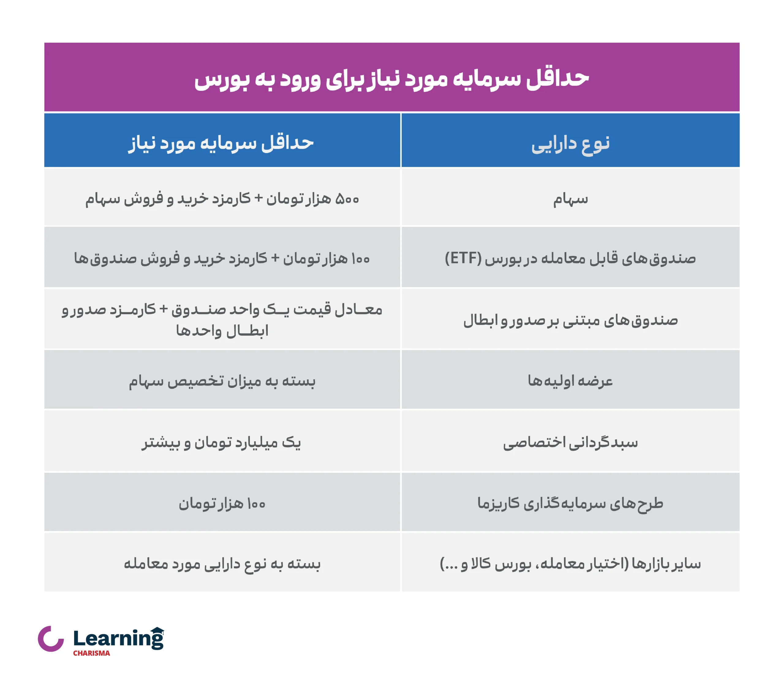 حداقل سرمایه مورد نیاز برای ورود به بورس