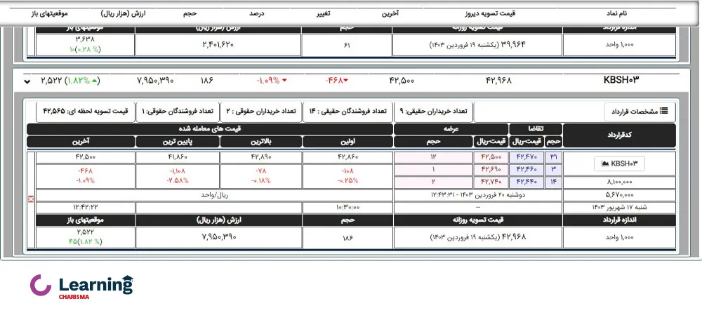 تابلو معاملات قرارداد کهربا