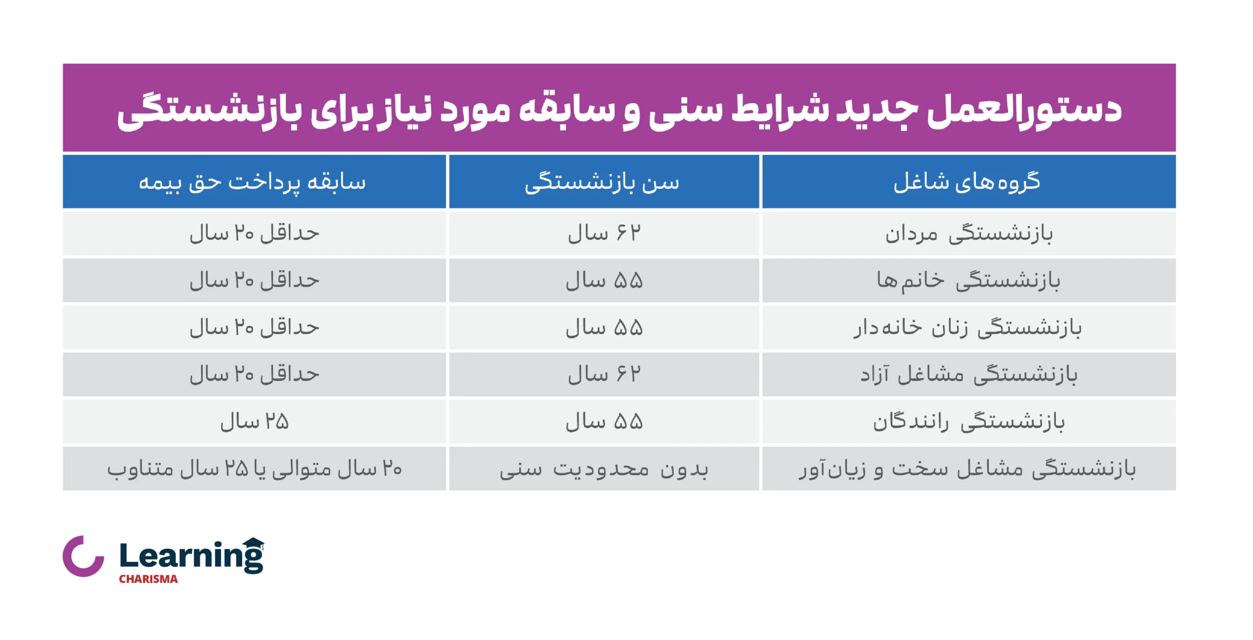 سن جدید بازنشستگی تامین احتماعی در سال 1404