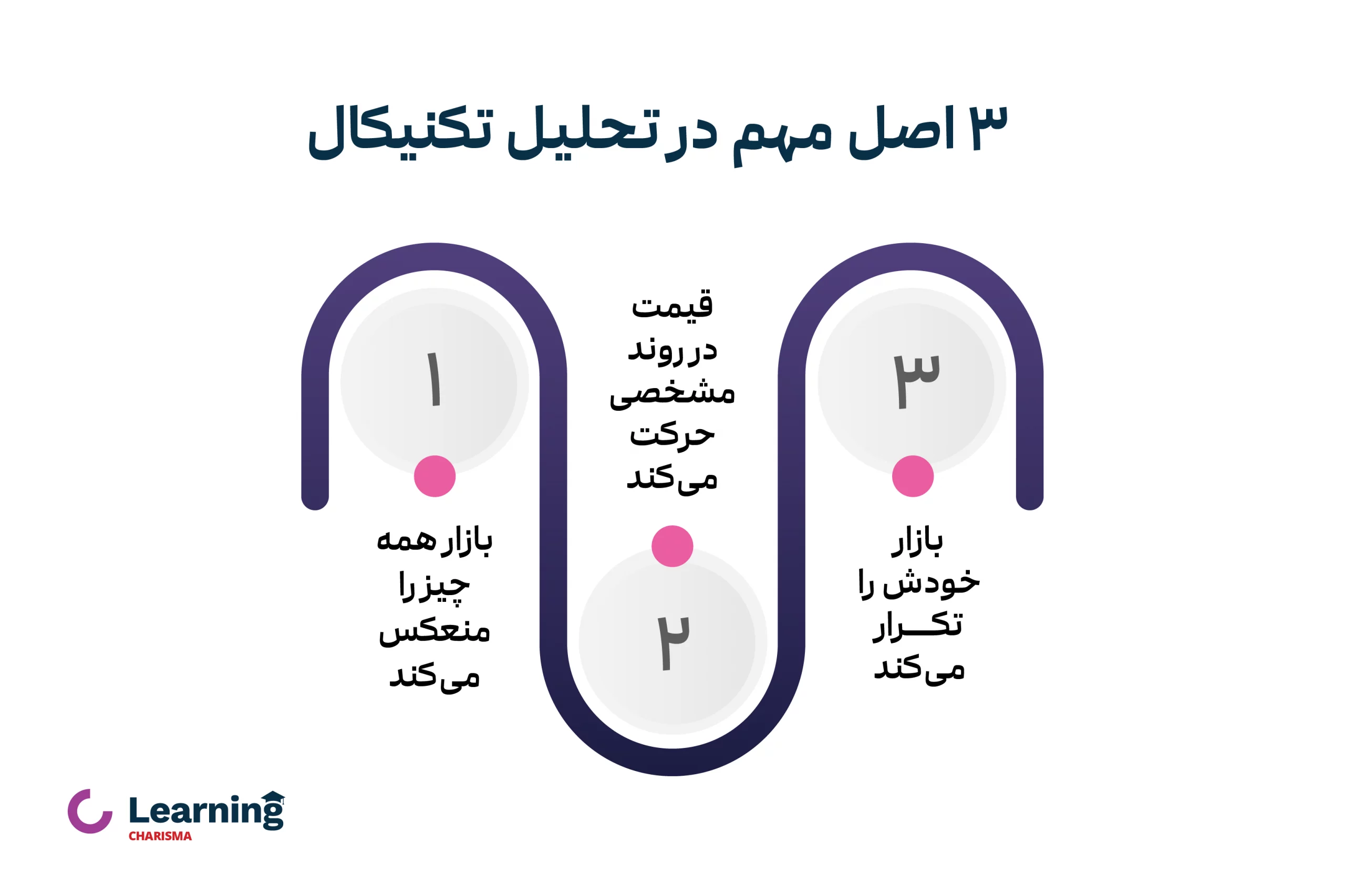 سه اصل مهم در تجزیه و تحلیل فنی