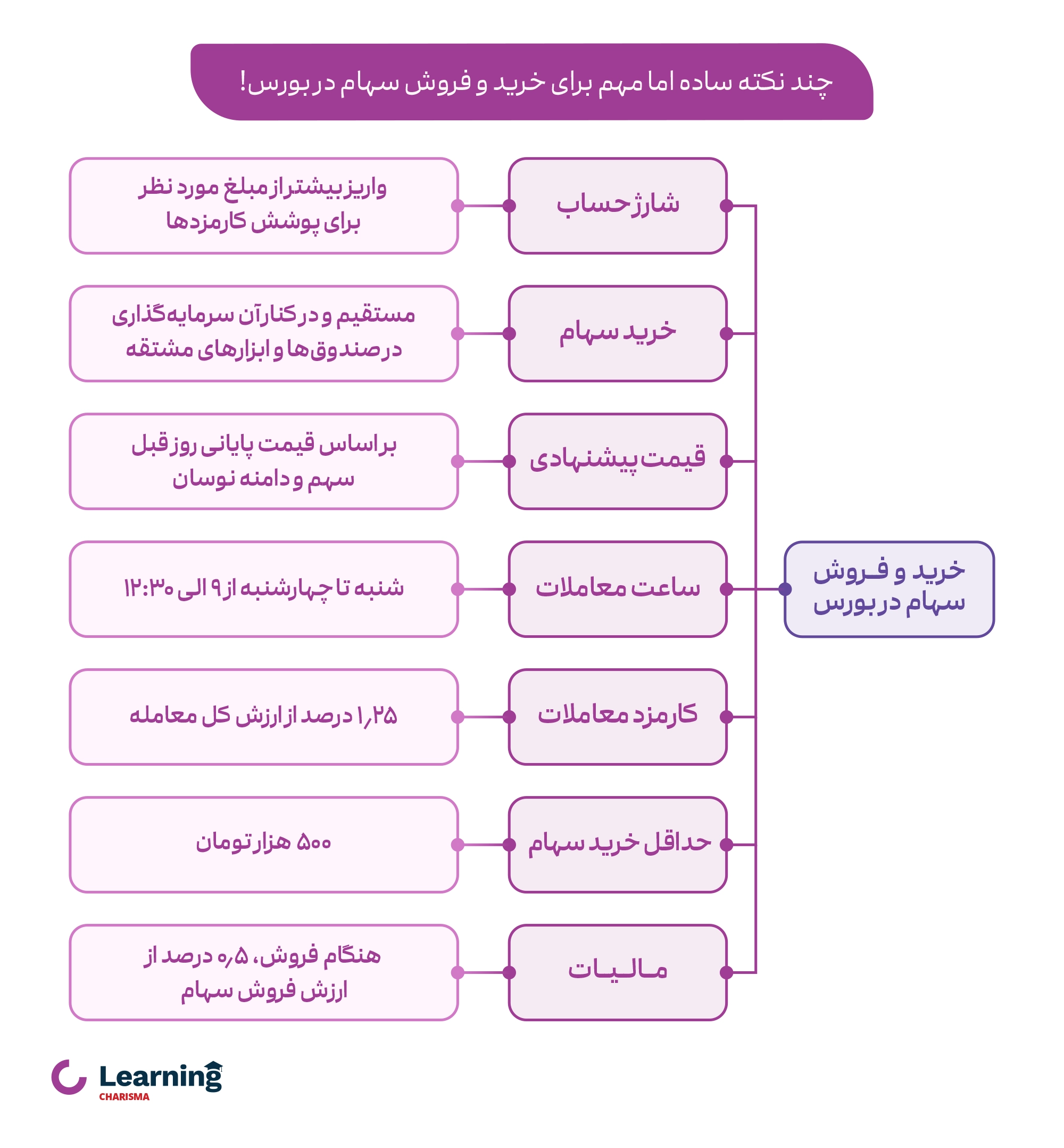 نکات مهم در خرید و فروش سهام در بورس