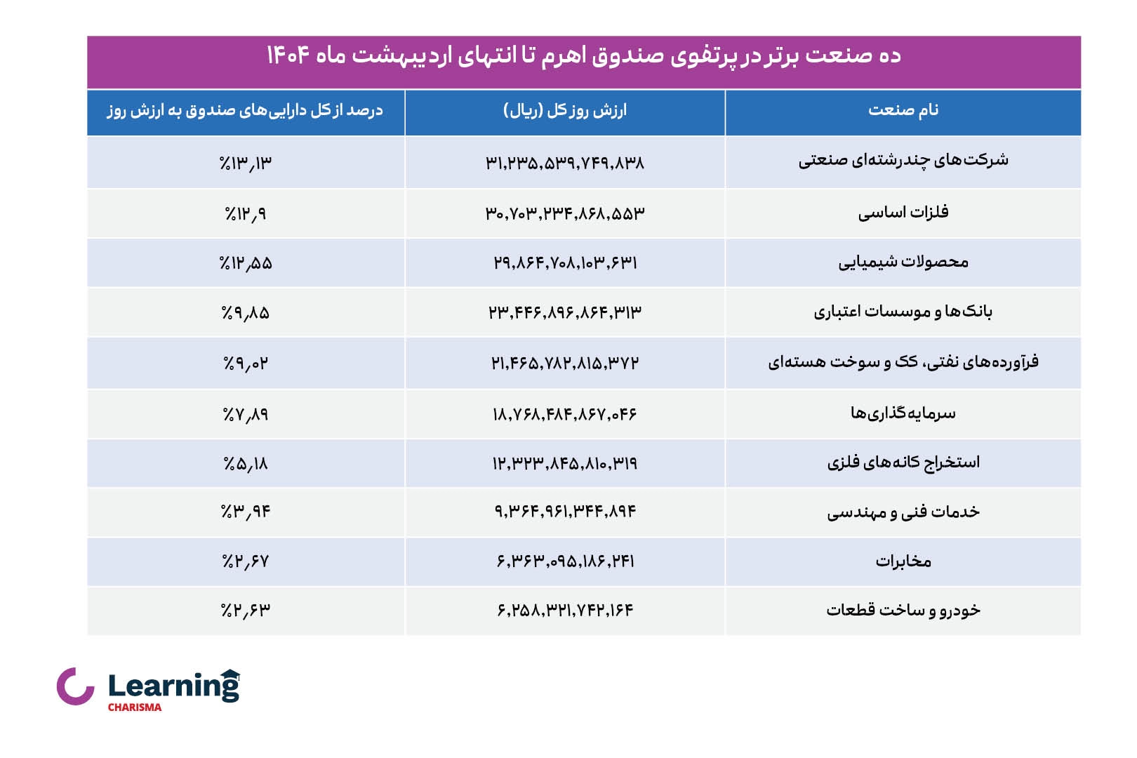 جدول ده صنعت برتر در پرتفوی صندوق اهرم کاریزما