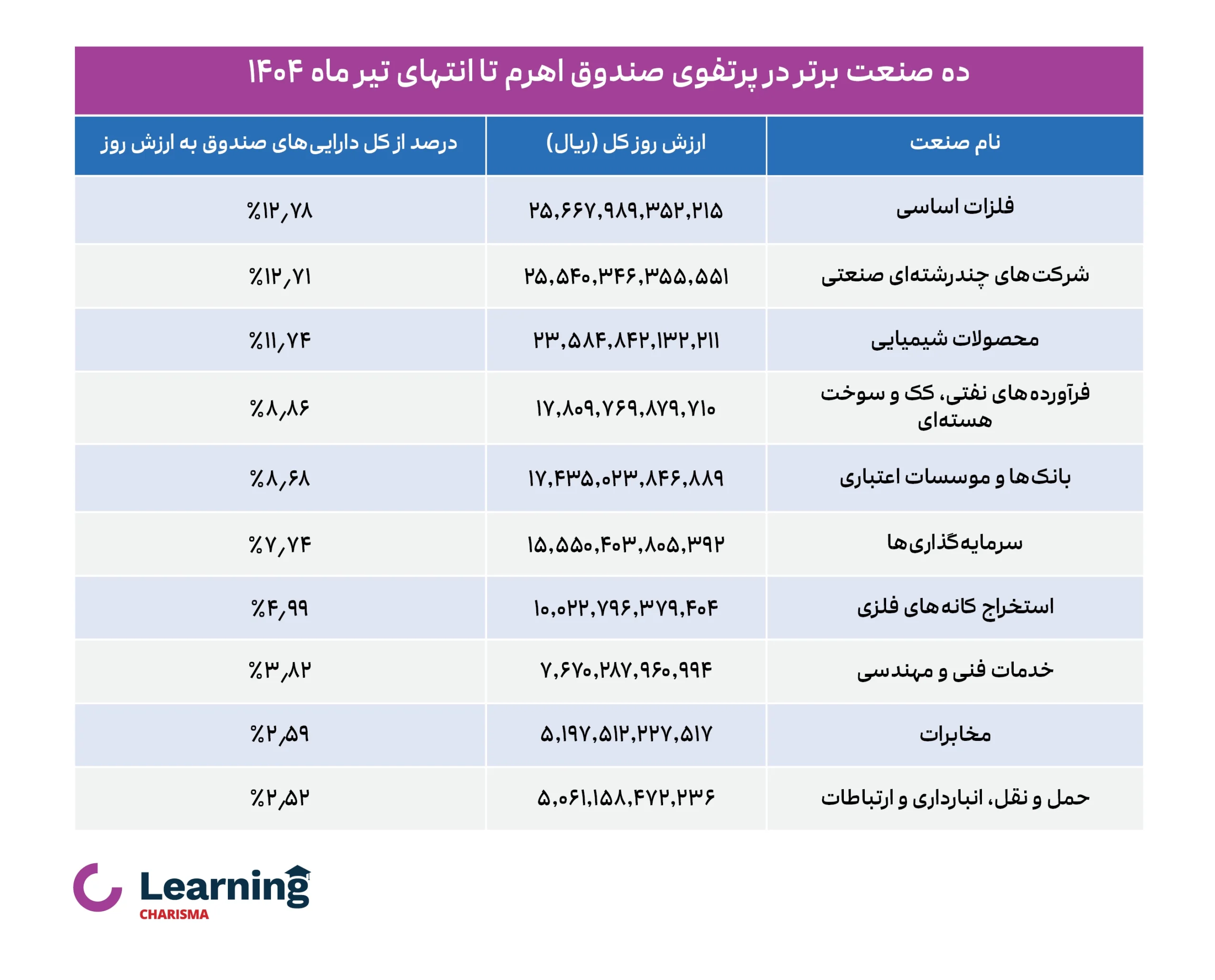 جدول ده صنعت برتر در پرتفوی صندوق اهرم کاریزما تا انتهای تیر ماه 1404