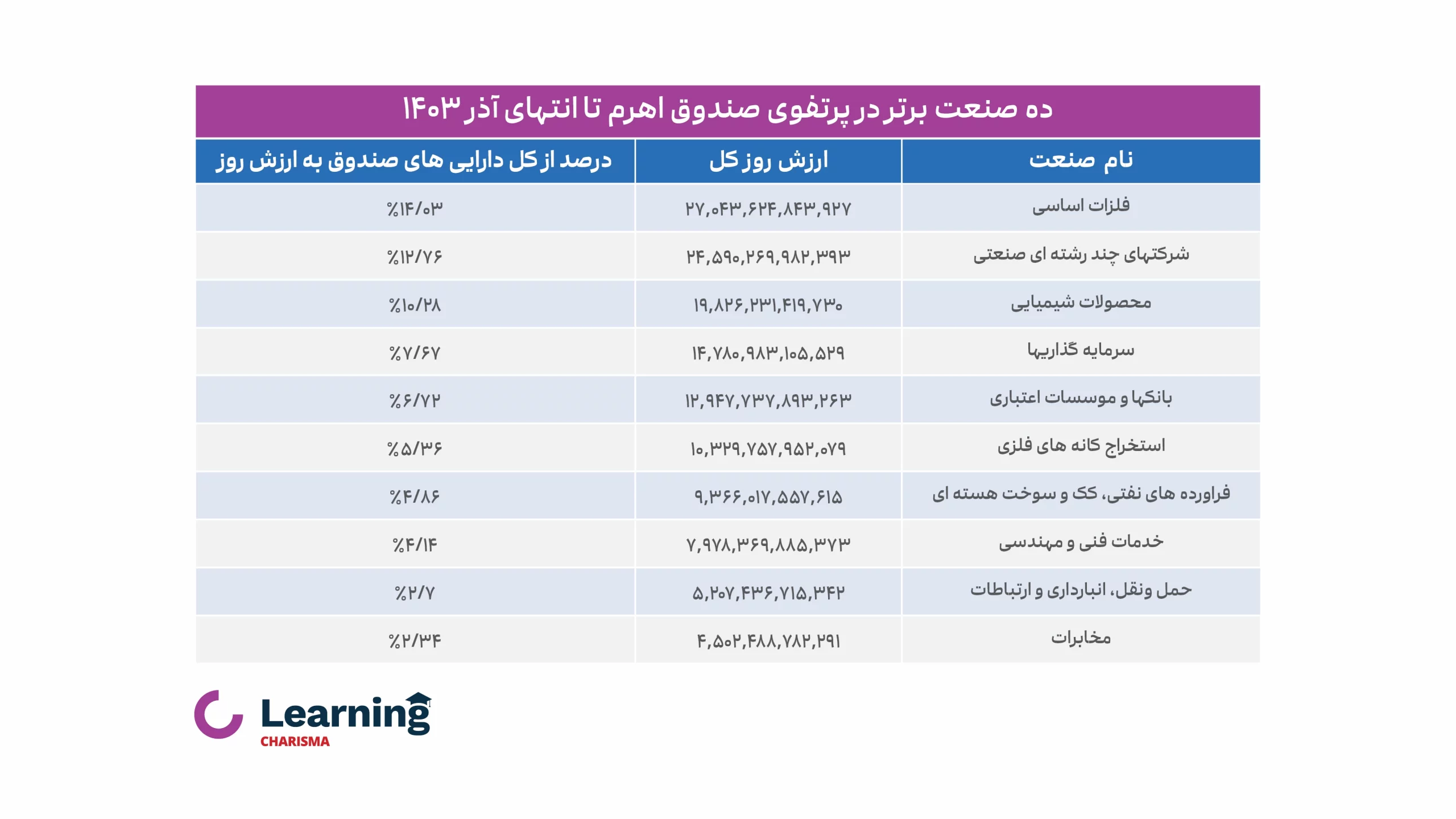 پرتفوی صندوق اهرم به تفکیک ده صنعت برتر