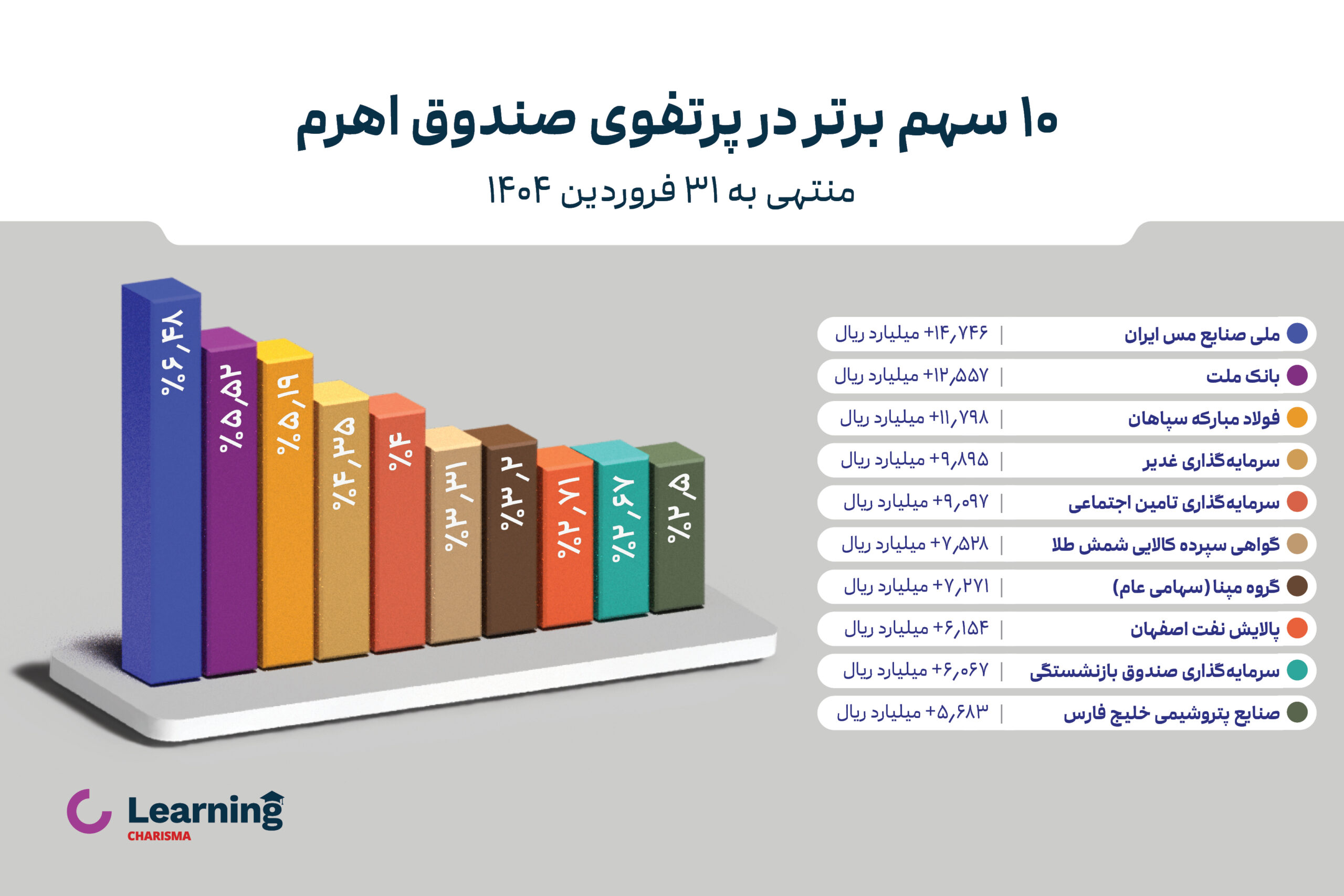 ده سهم برتر در پرتفوی صندوق اهرم کاریزما تا انتهای فروردین ماه 1404