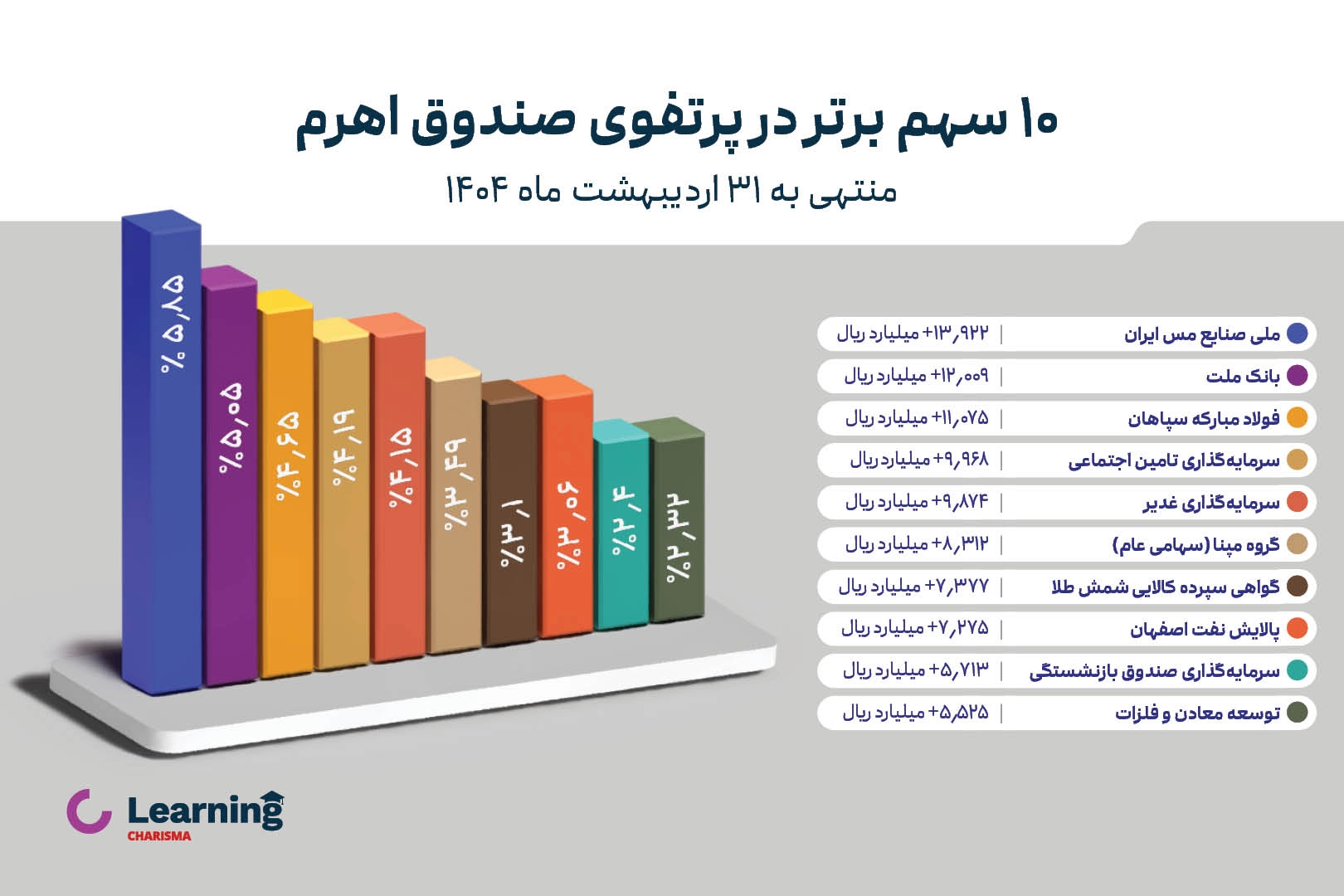 ده سهم برتر در پرتفوی صندوق اهرم