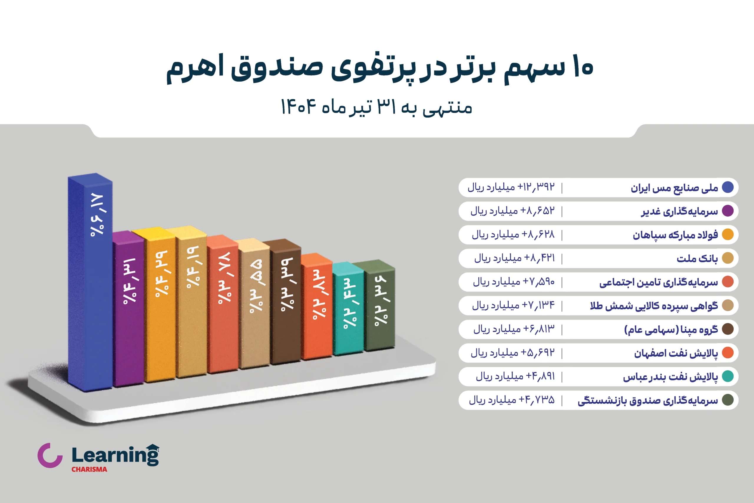 ده سهم برتر در پرتفوی صندوق اهرم تا انتهای تیر 1404