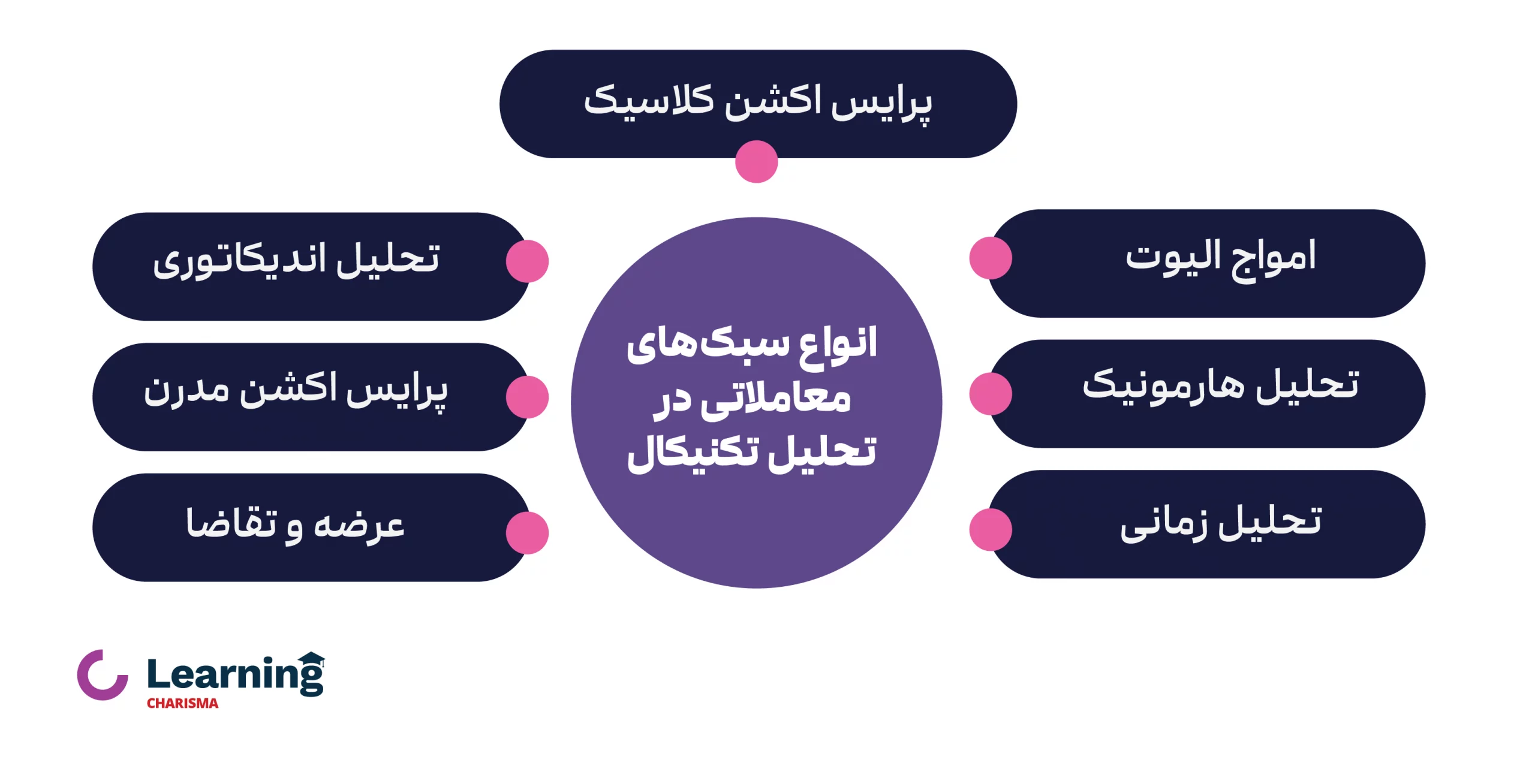 انواع سبک‌های معاملاتی در Technical Analysis 