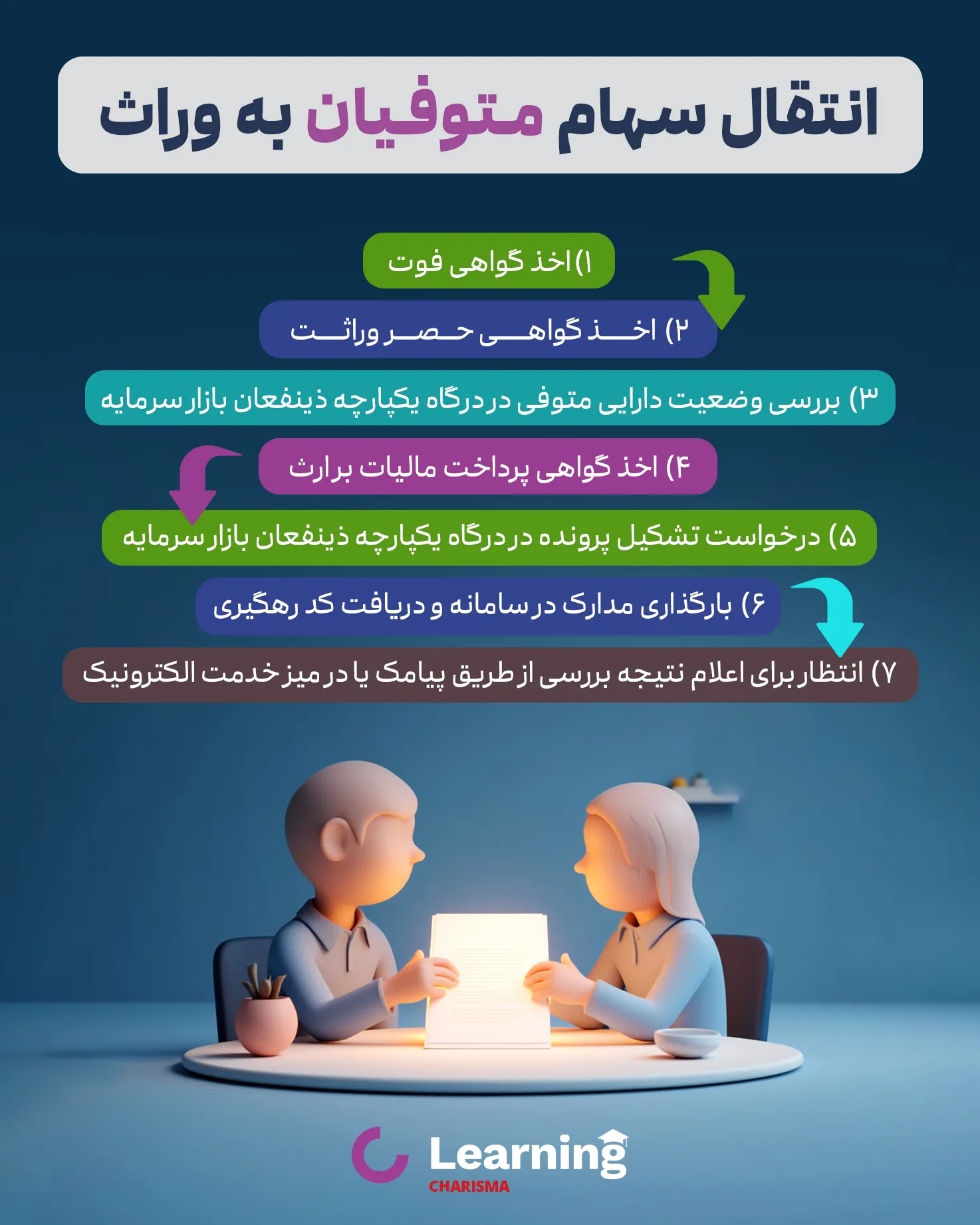 مراحل انتقال سهام عدالت متوفیان به ورثه