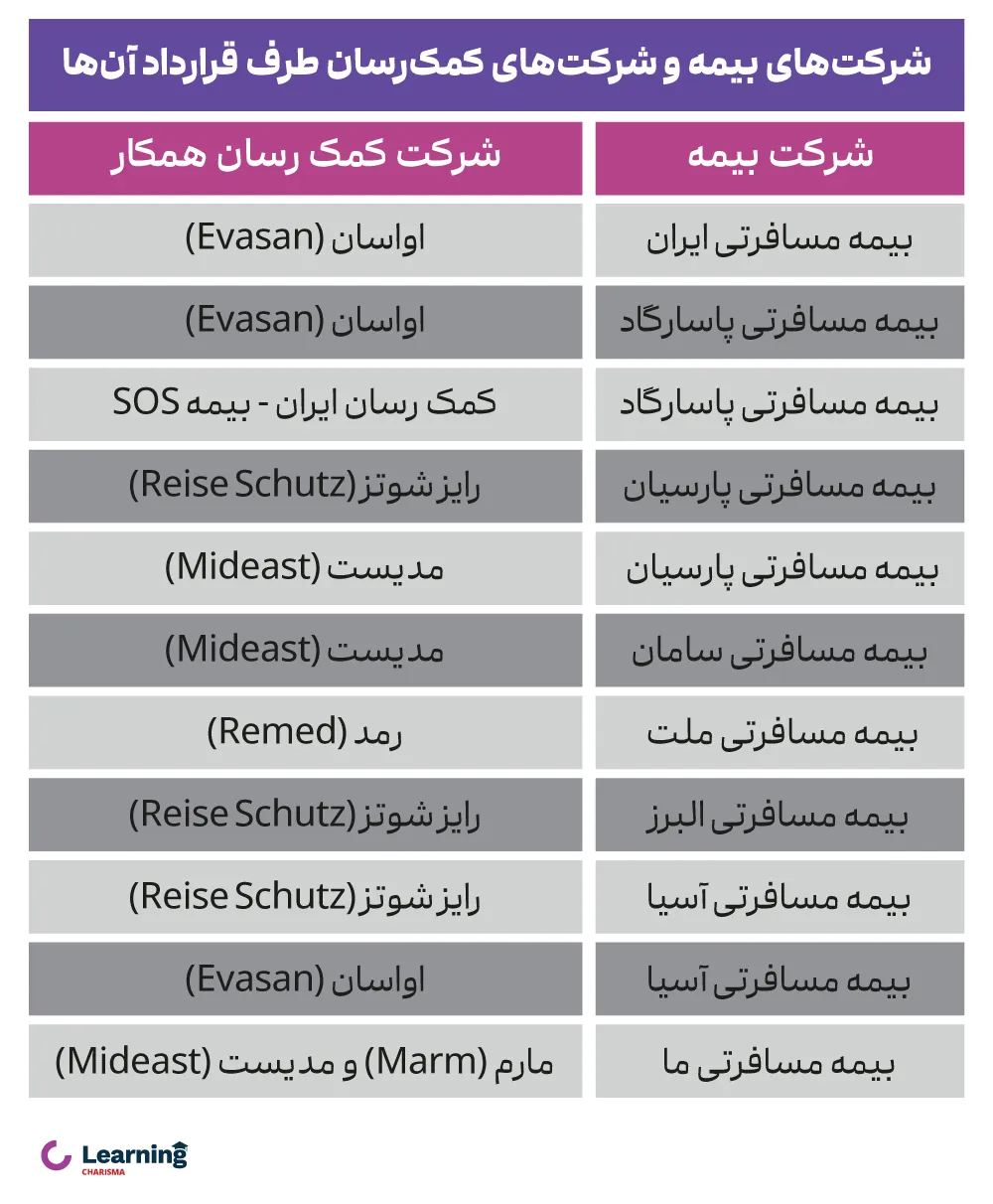 شرکت‌های ارائه‌دهنده بیمه مسافرتی و شرکت‌های کمک رسان طرف قرارداد آنها