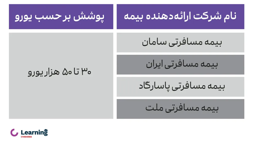 میزان پوشش شرکت‌های ارائه‌دهنده بیمه مسافرتی بر حسب یورو