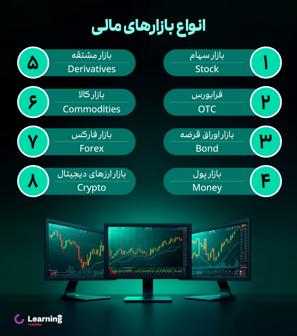 انواع بازارهای مالی