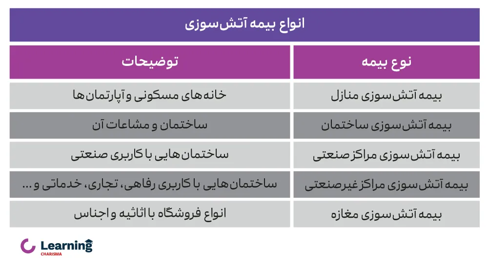 انواع بیمه‌نامه‌ی آتش‌سوزی