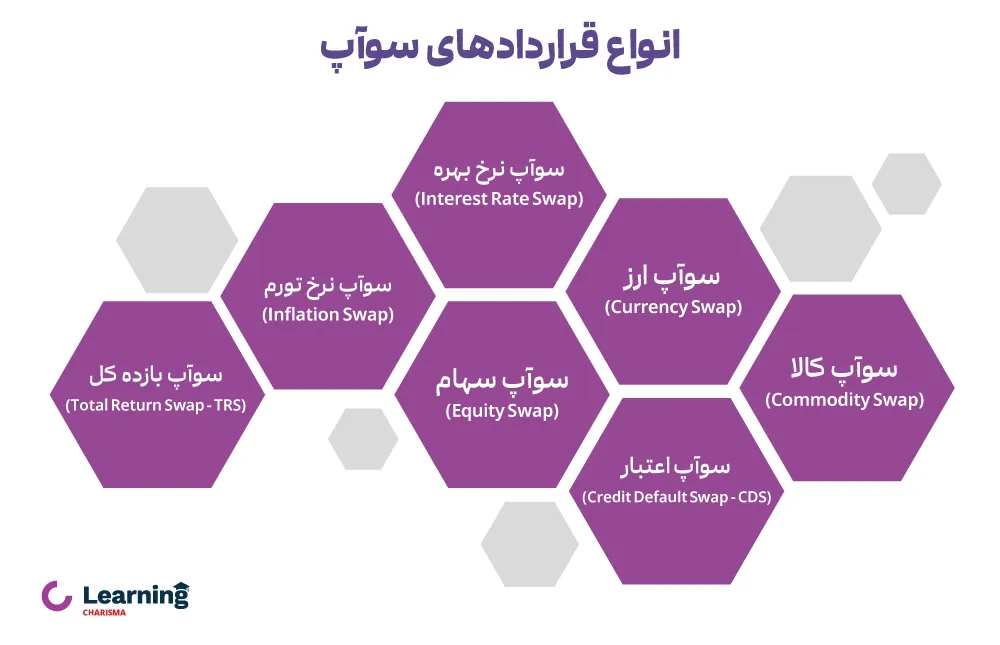 انواع قرارداد سوآپ