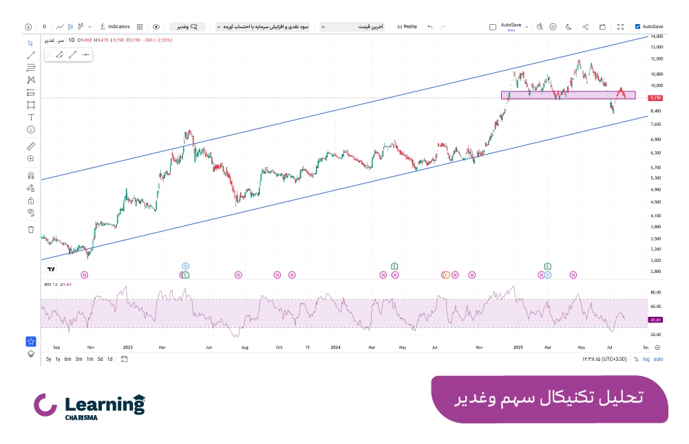 تحلیل تکنیکال سهم وغدیر